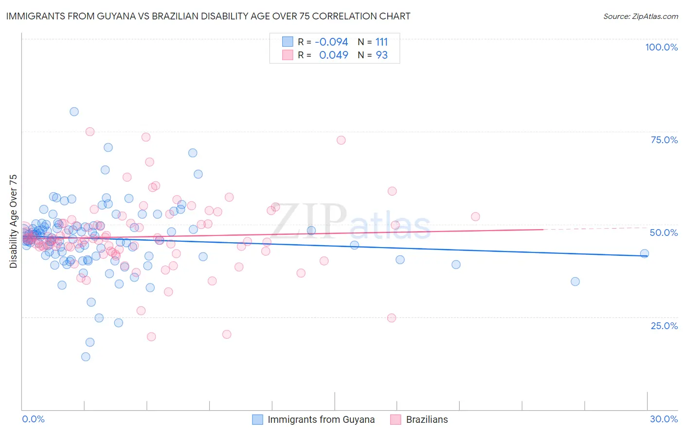 Immigrants from Guyana vs Brazilian Disability Age Over 75