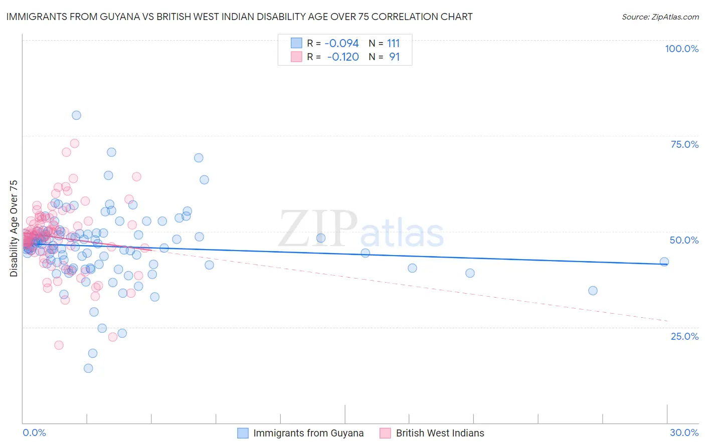 Immigrants from Guyana vs British West Indian Disability Age Over 75