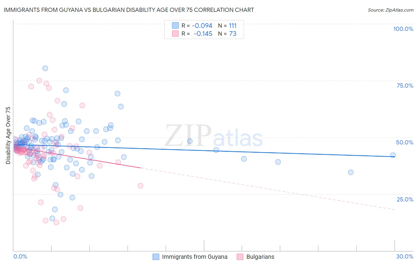 Immigrants from Guyana vs Bulgarian Disability Age Over 75