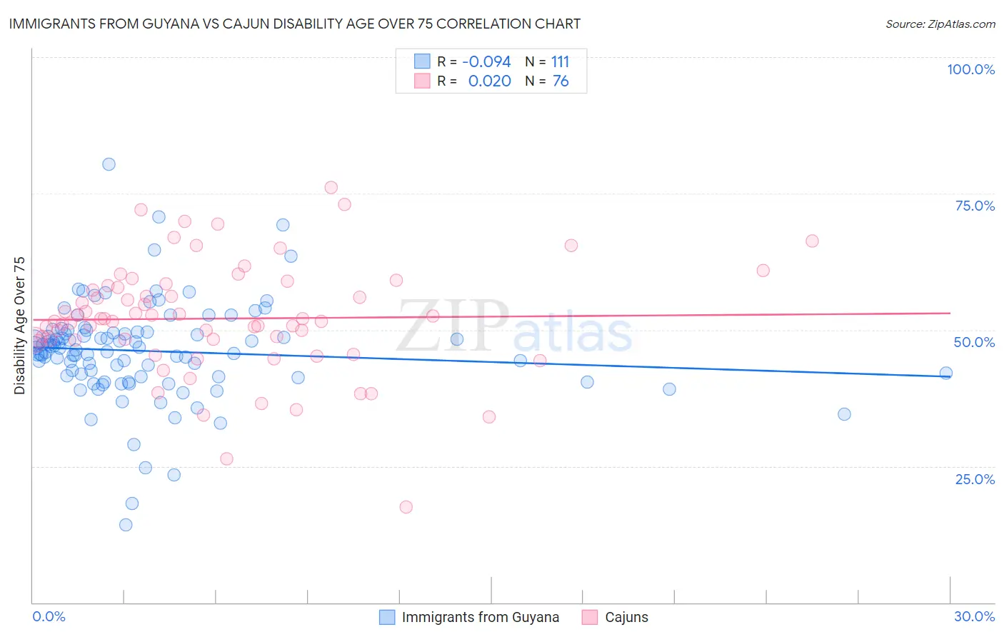 Immigrants from Guyana vs Cajun Disability Age Over 75