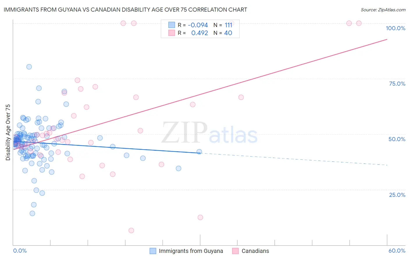 Immigrants from Guyana vs Canadian Disability Age Over 75