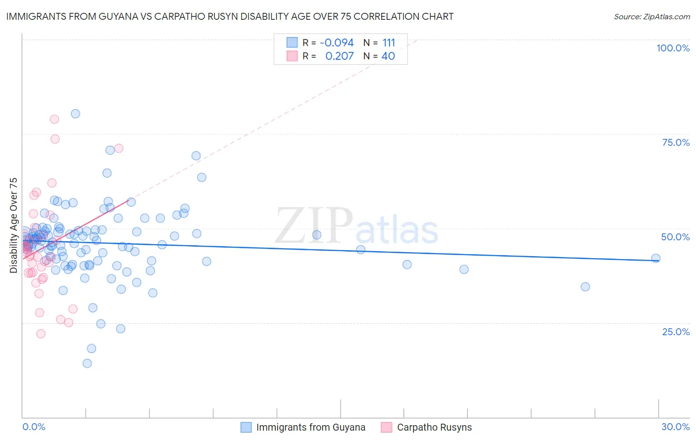 Immigrants from Guyana vs Carpatho Rusyn Disability Age Over 75