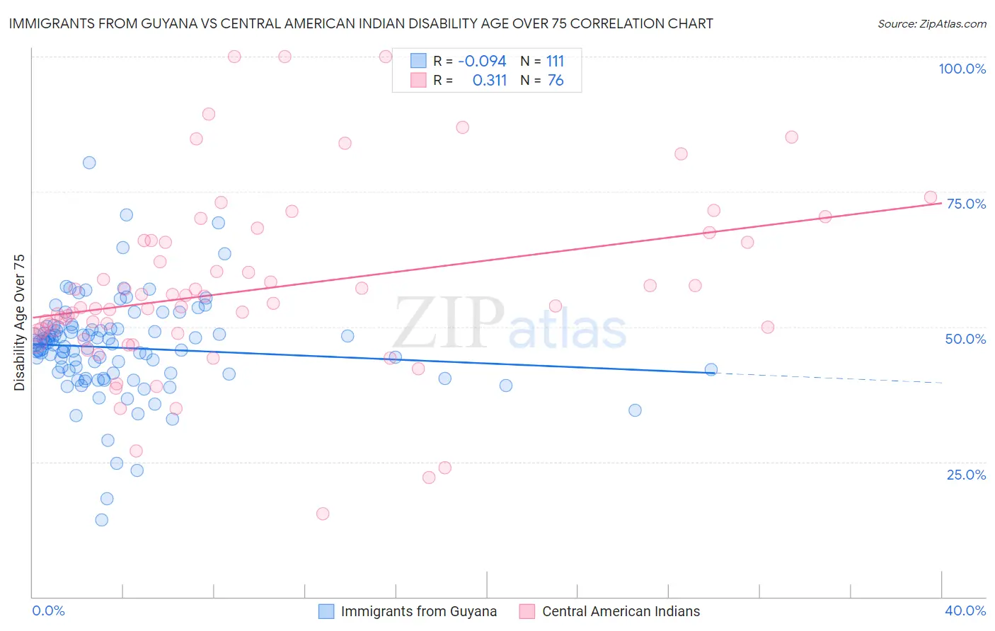 Immigrants from Guyana vs Central American Indian Disability Age Over 75