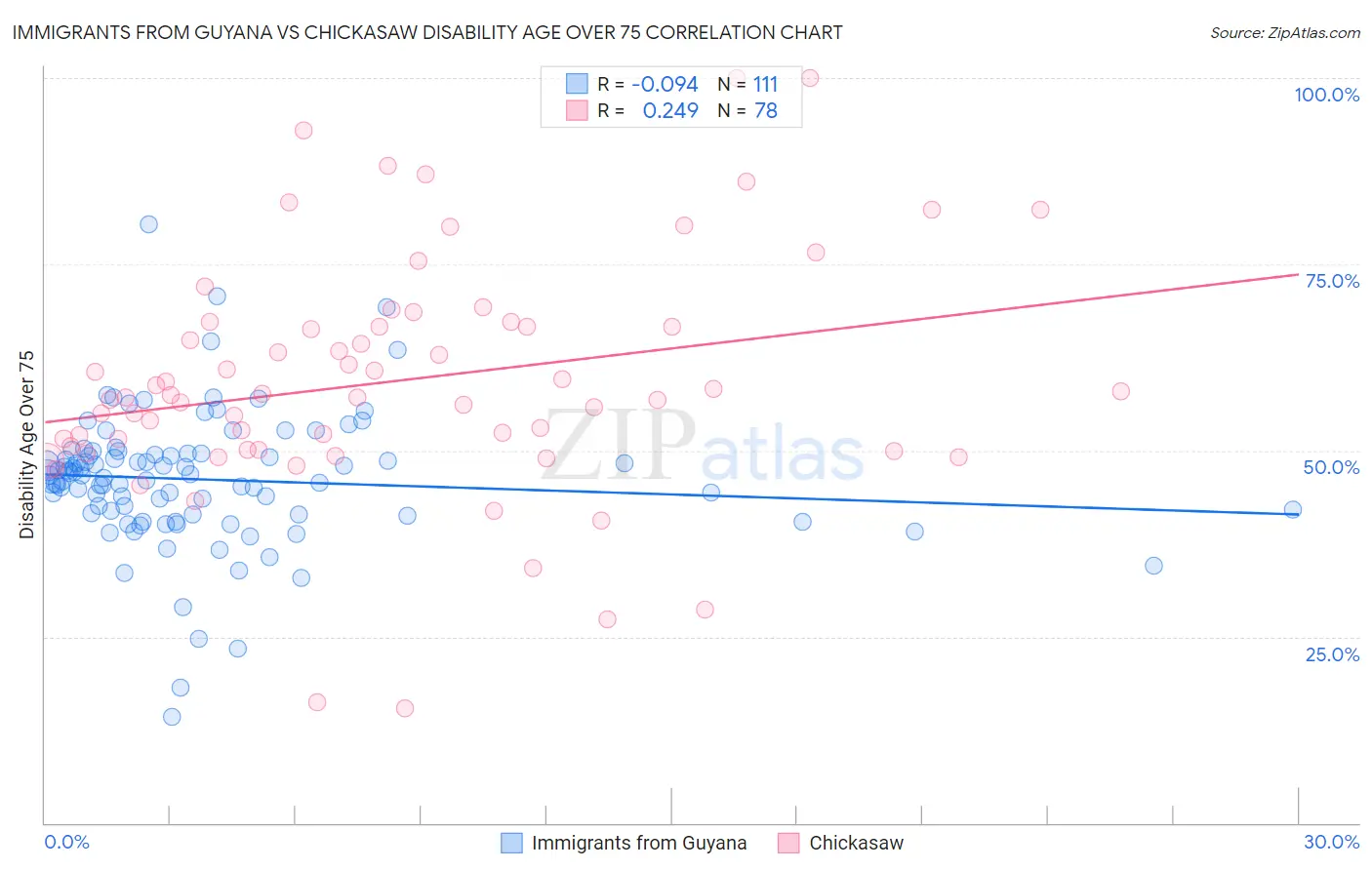 Immigrants from Guyana vs Chickasaw Disability Age Over 75