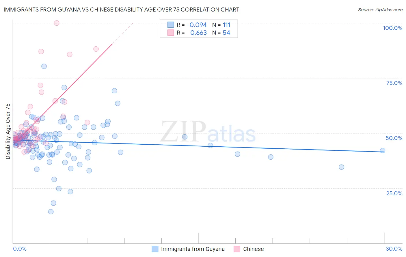 Immigrants from Guyana vs Chinese Disability Age Over 75