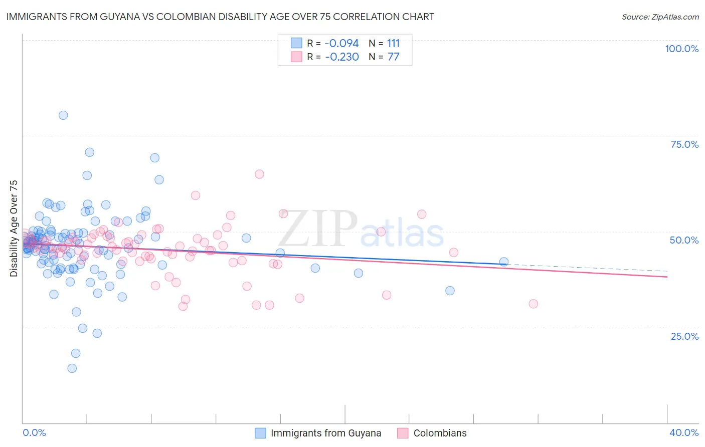 Immigrants from Guyana vs Colombian Disability Age Over 75