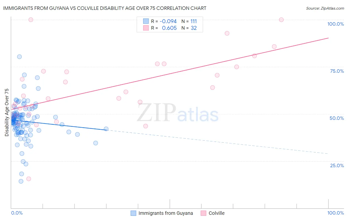 Immigrants from Guyana vs Colville Disability Age Over 75