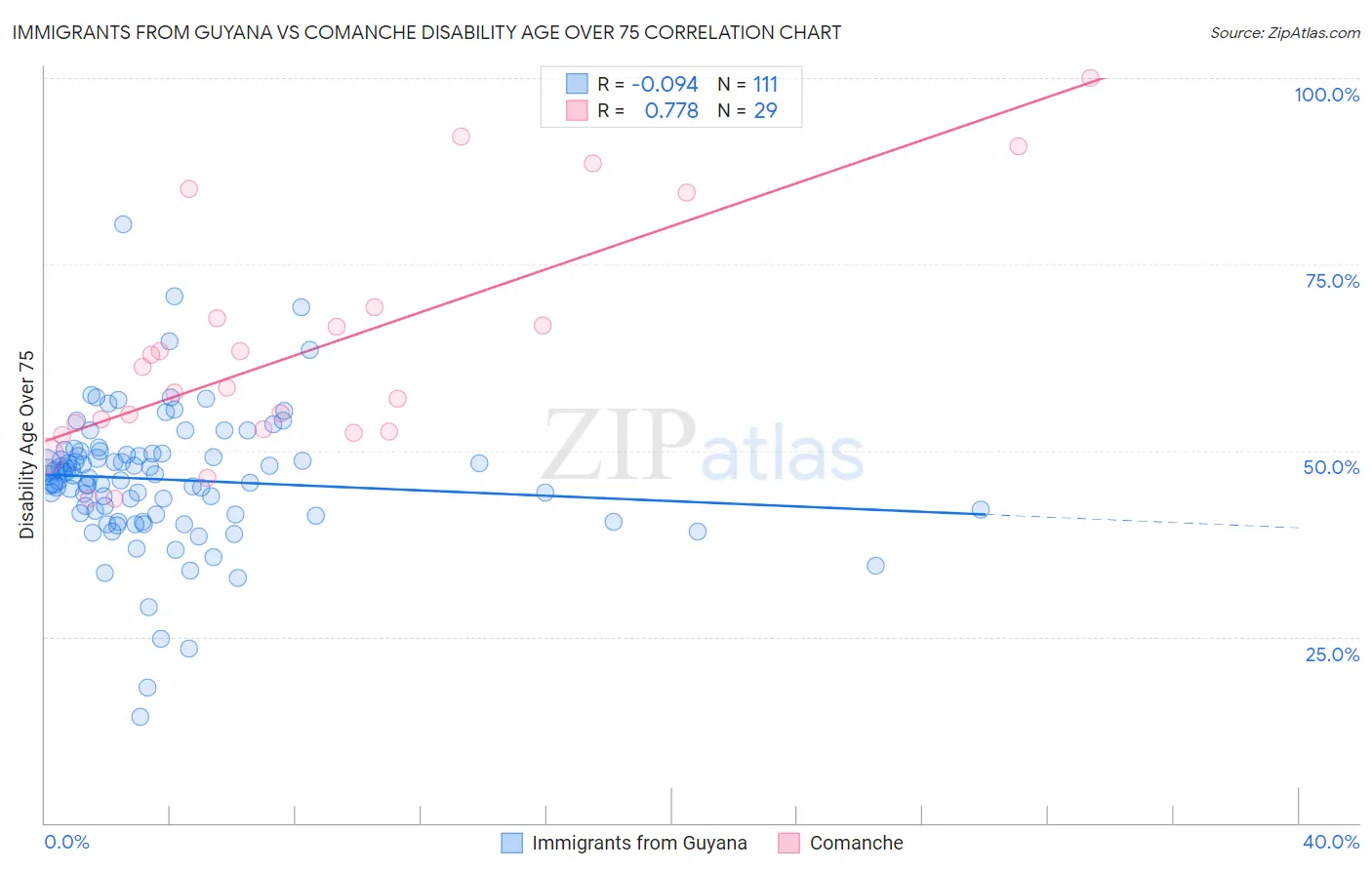 Immigrants from Guyana vs Comanche Disability Age Over 75