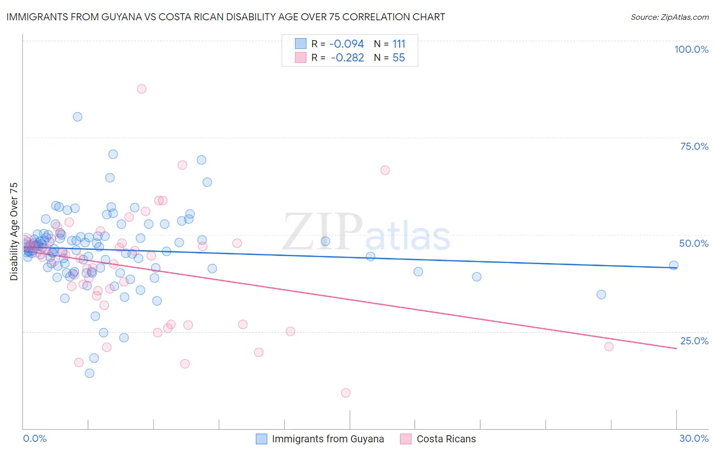 Immigrants from Guyana vs Costa Rican Disability Age Over 75