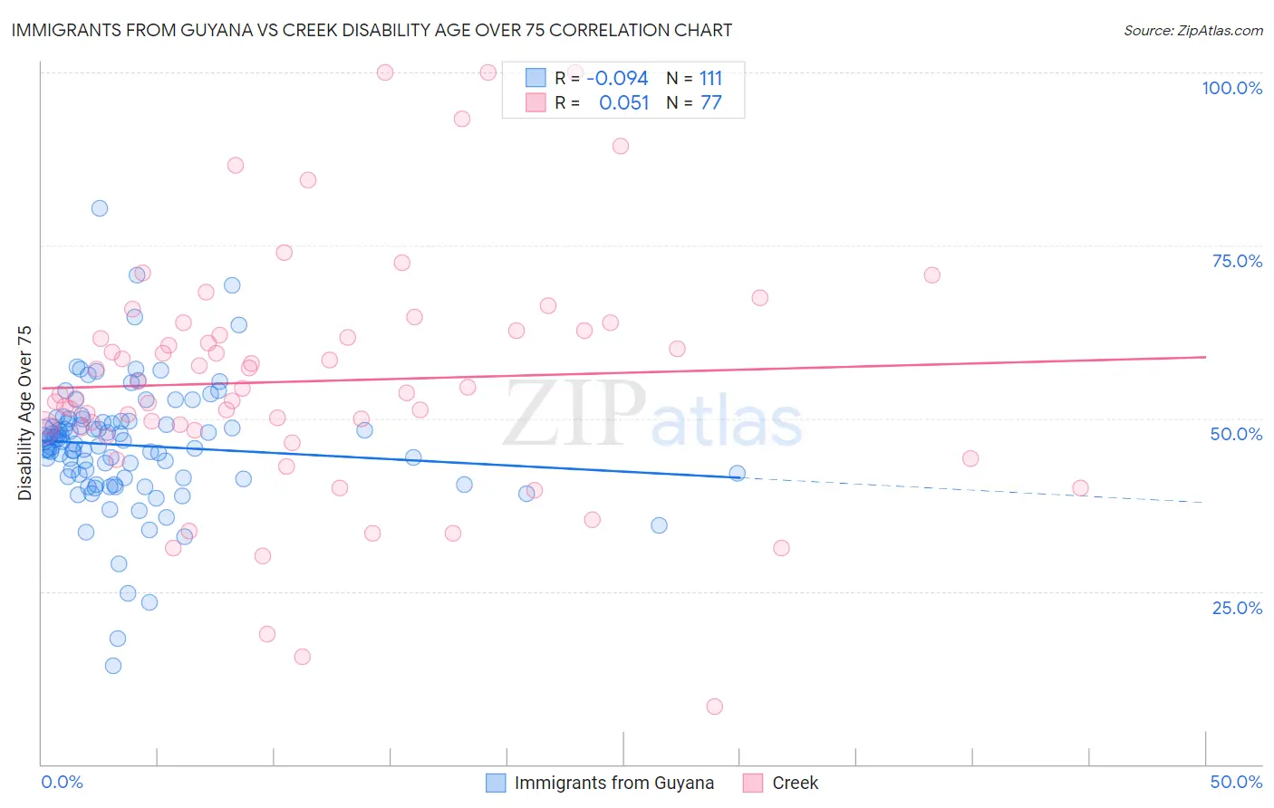 Immigrants from Guyana vs Creek Disability Age Over 75