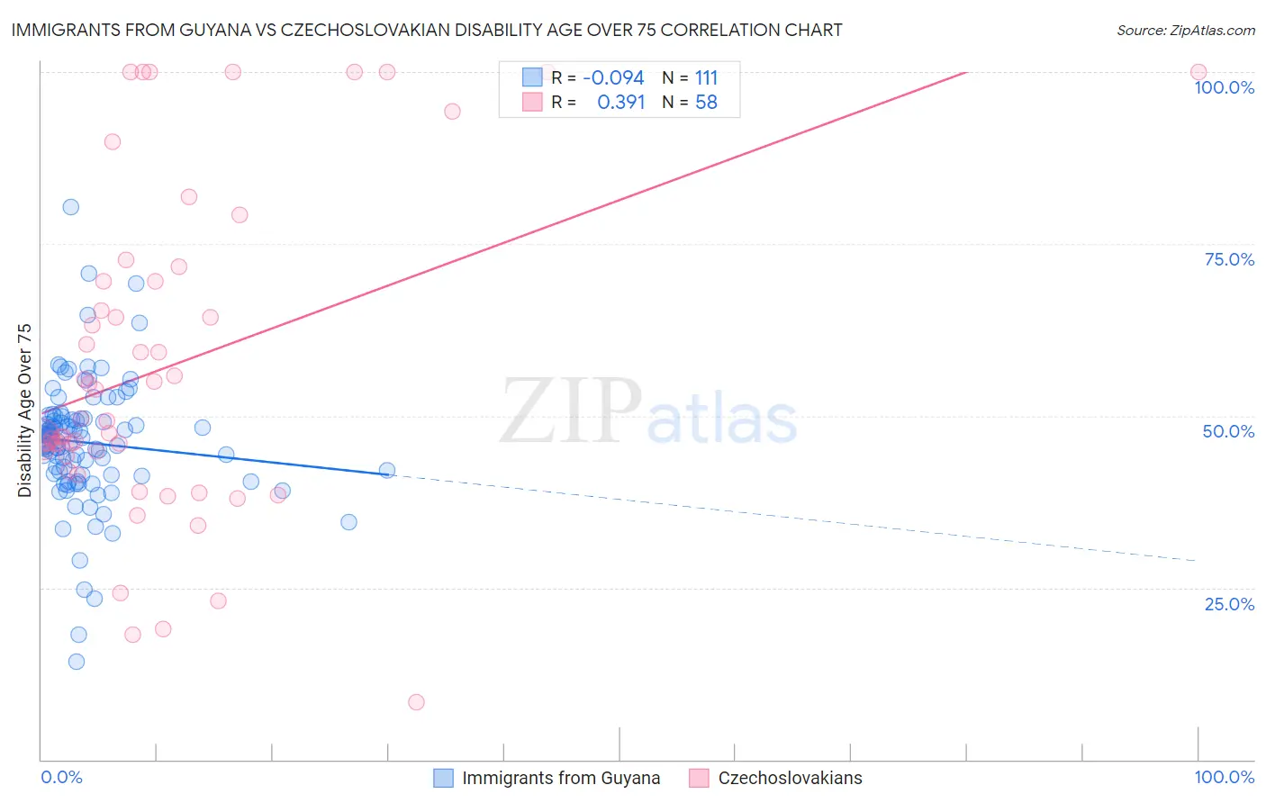 Immigrants from Guyana vs Czechoslovakian Disability Age Over 75