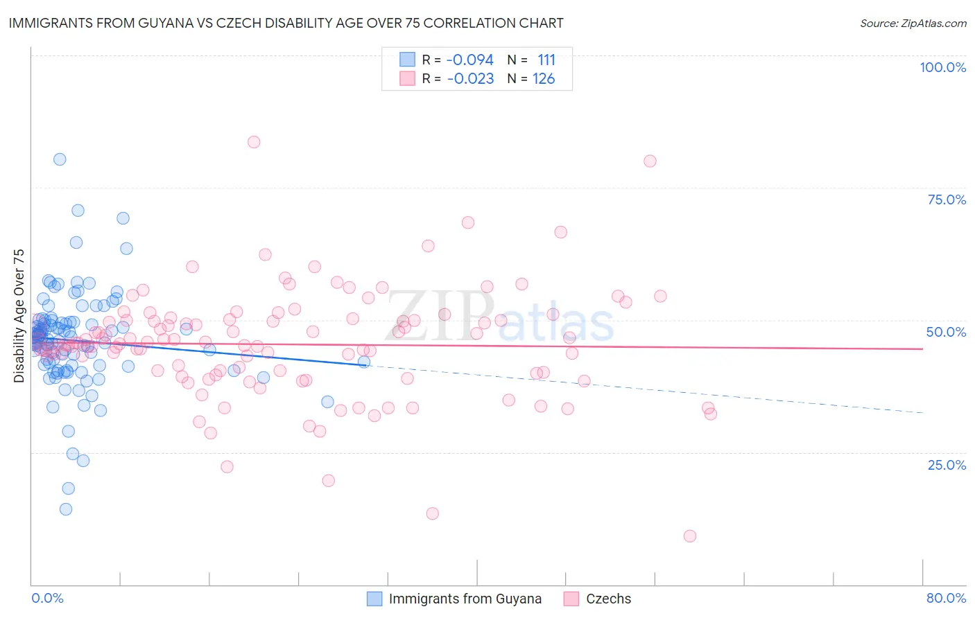 Immigrants from Guyana vs Czech Disability Age Over 75