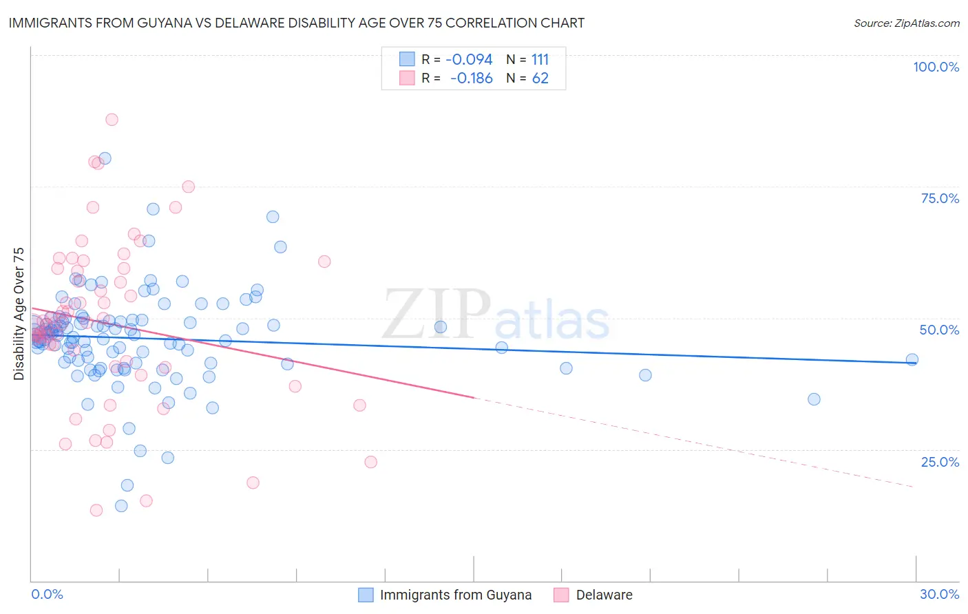 Immigrants from Guyana vs Delaware Disability Age Over 75