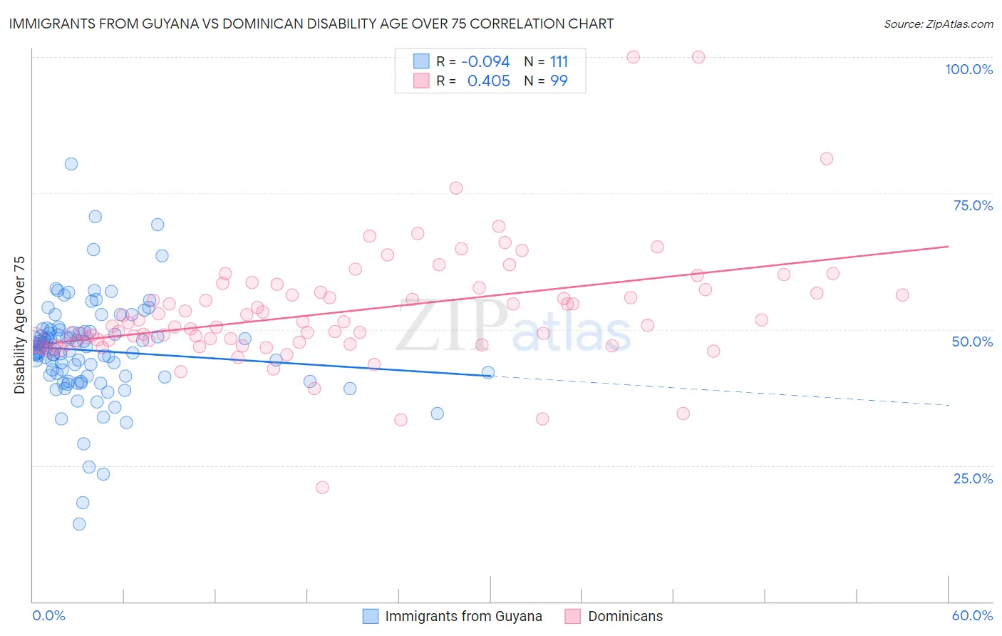Immigrants from Guyana vs Dominican Disability Age Over 75