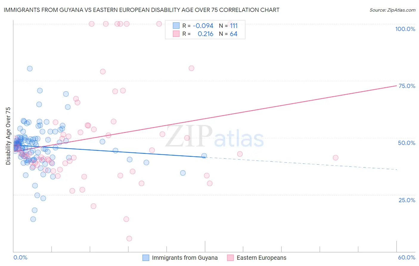 Immigrants from Guyana vs Eastern European Disability Age Over 75