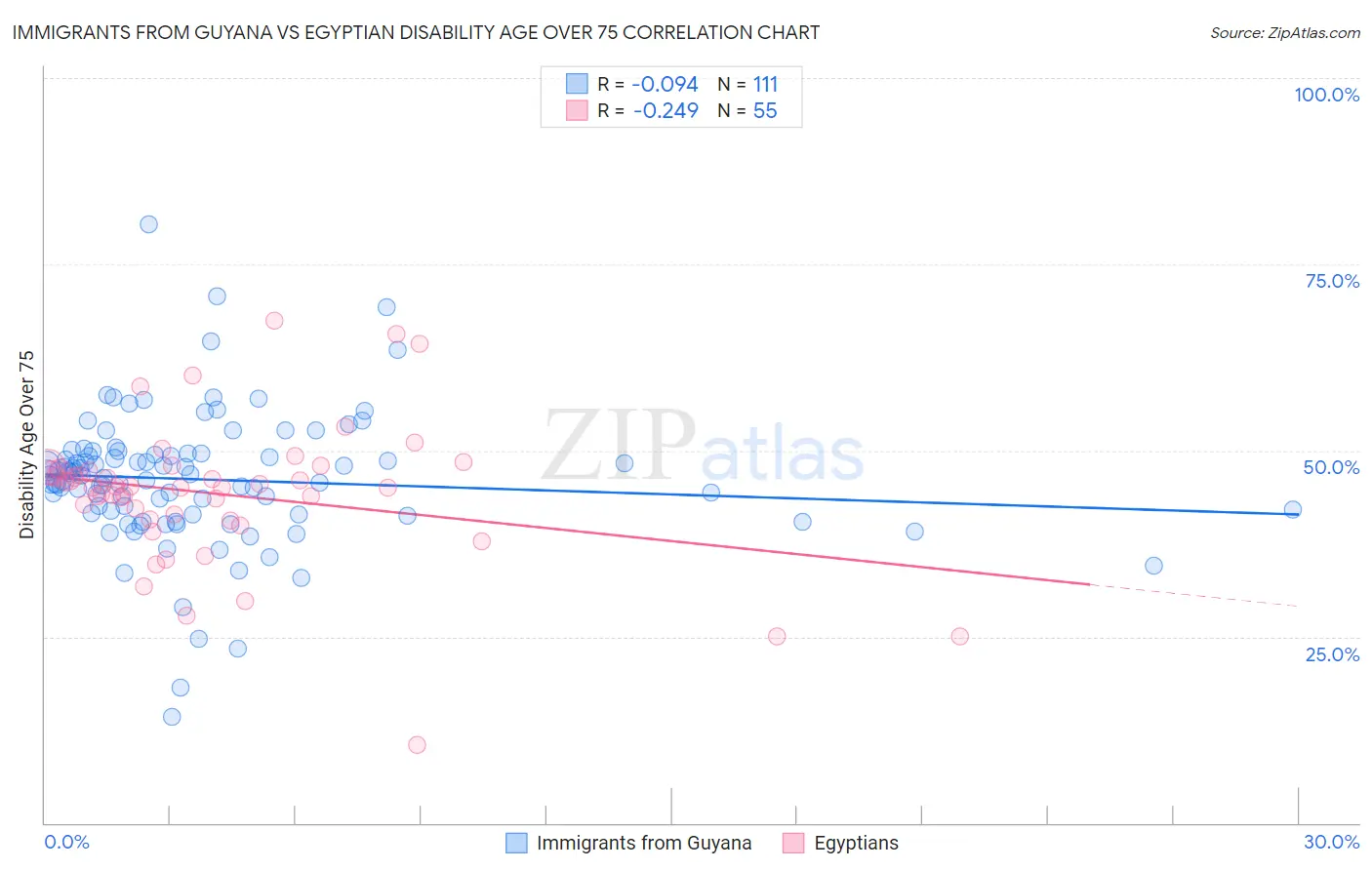 Immigrants from Guyana vs Egyptian Disability Age Over 75