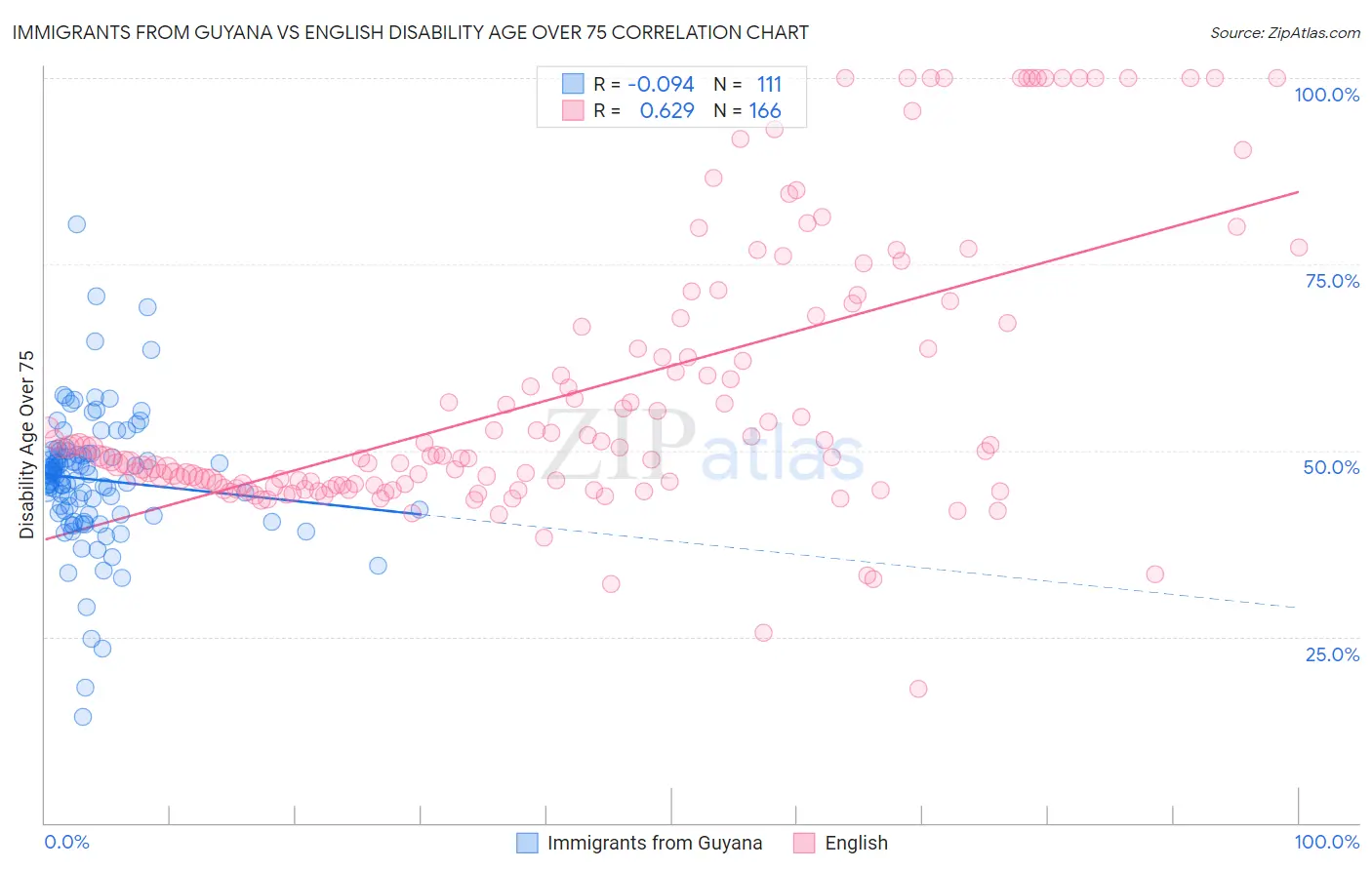 Immigrants from Guyana vs English Disability Age Over 75