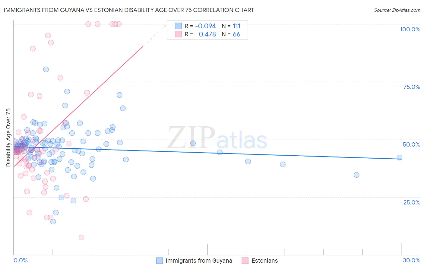 Immigrants from Guyana vs Estonian Disability Age Over 75