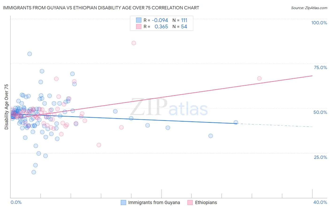 Immigrants from Guyana vs Ethiopian Disability Age Over 75
