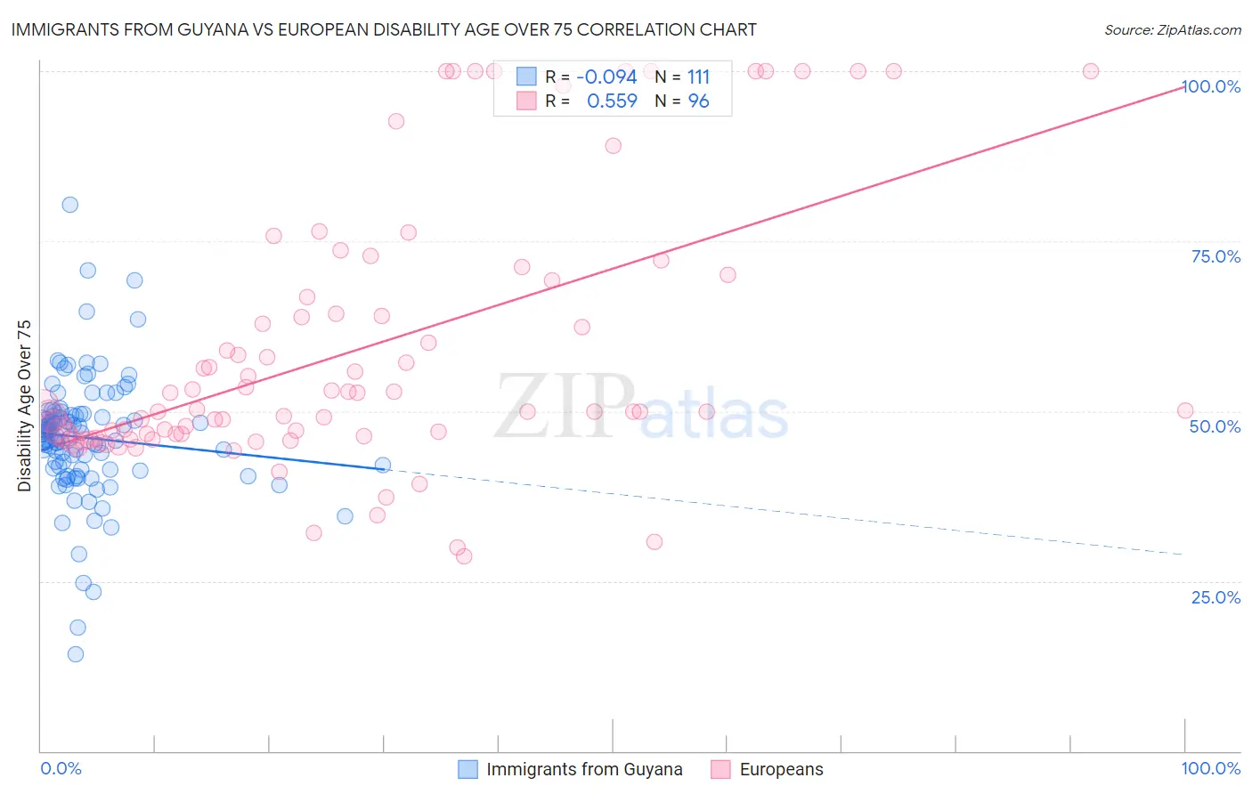 Immigrants from Guyana vs European Disability Age Over 75
