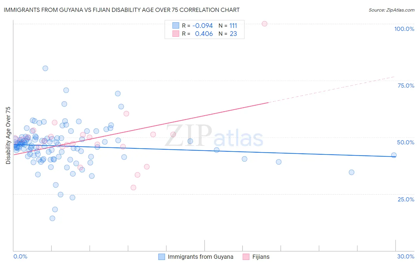 Immigrants from Guyana vs Fijian Disability Age Over 75