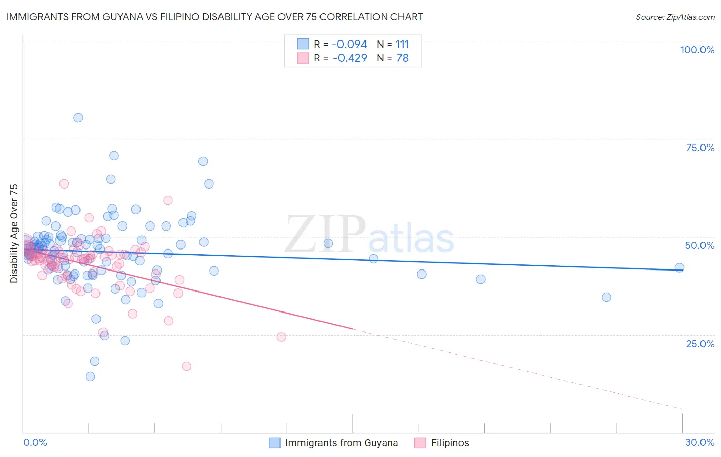Immigrants from Guyana vs Filipino Disability Age Over 75