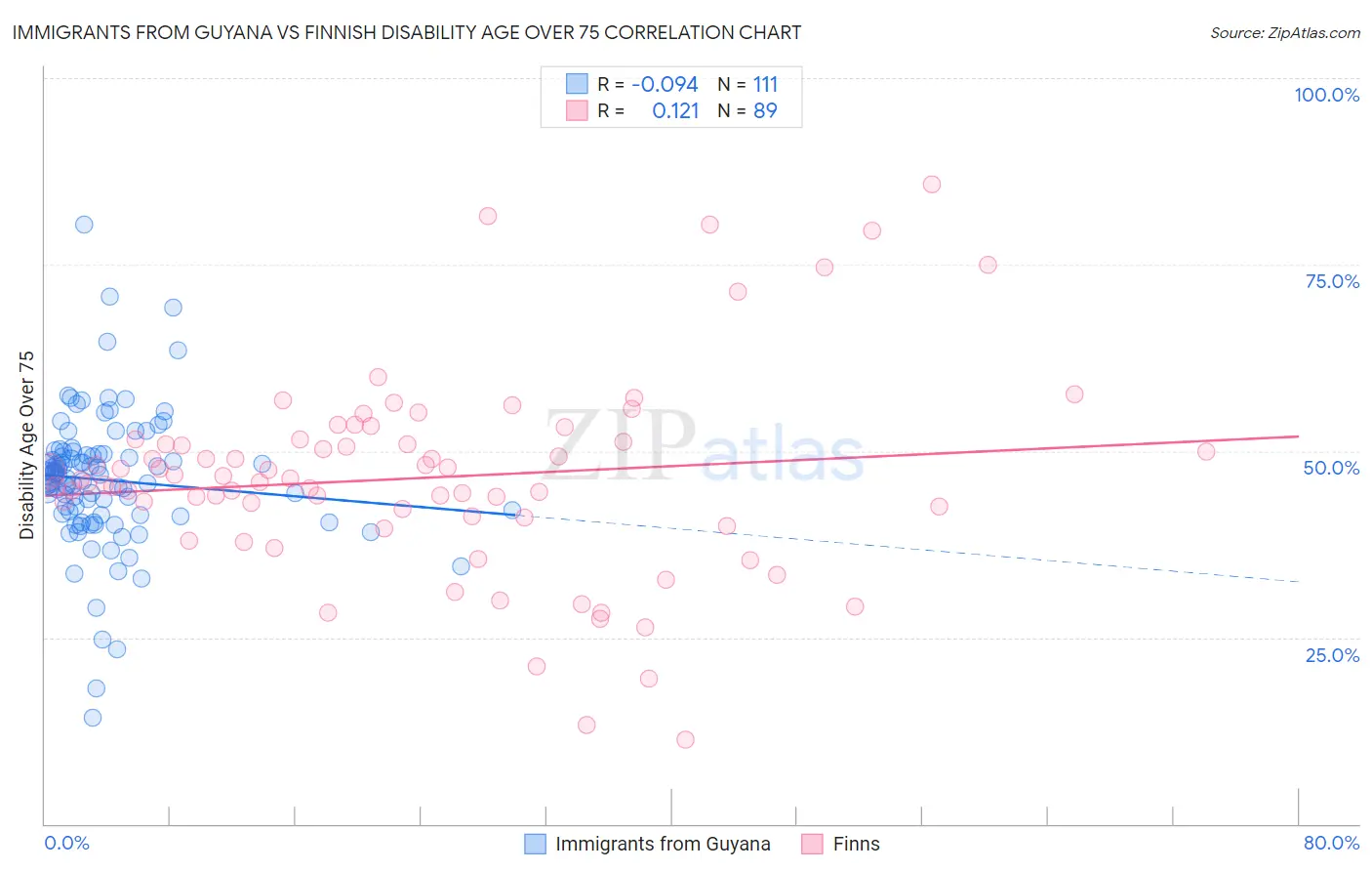 Immigrants from Guyana vs Finnish Disability Age Over 75