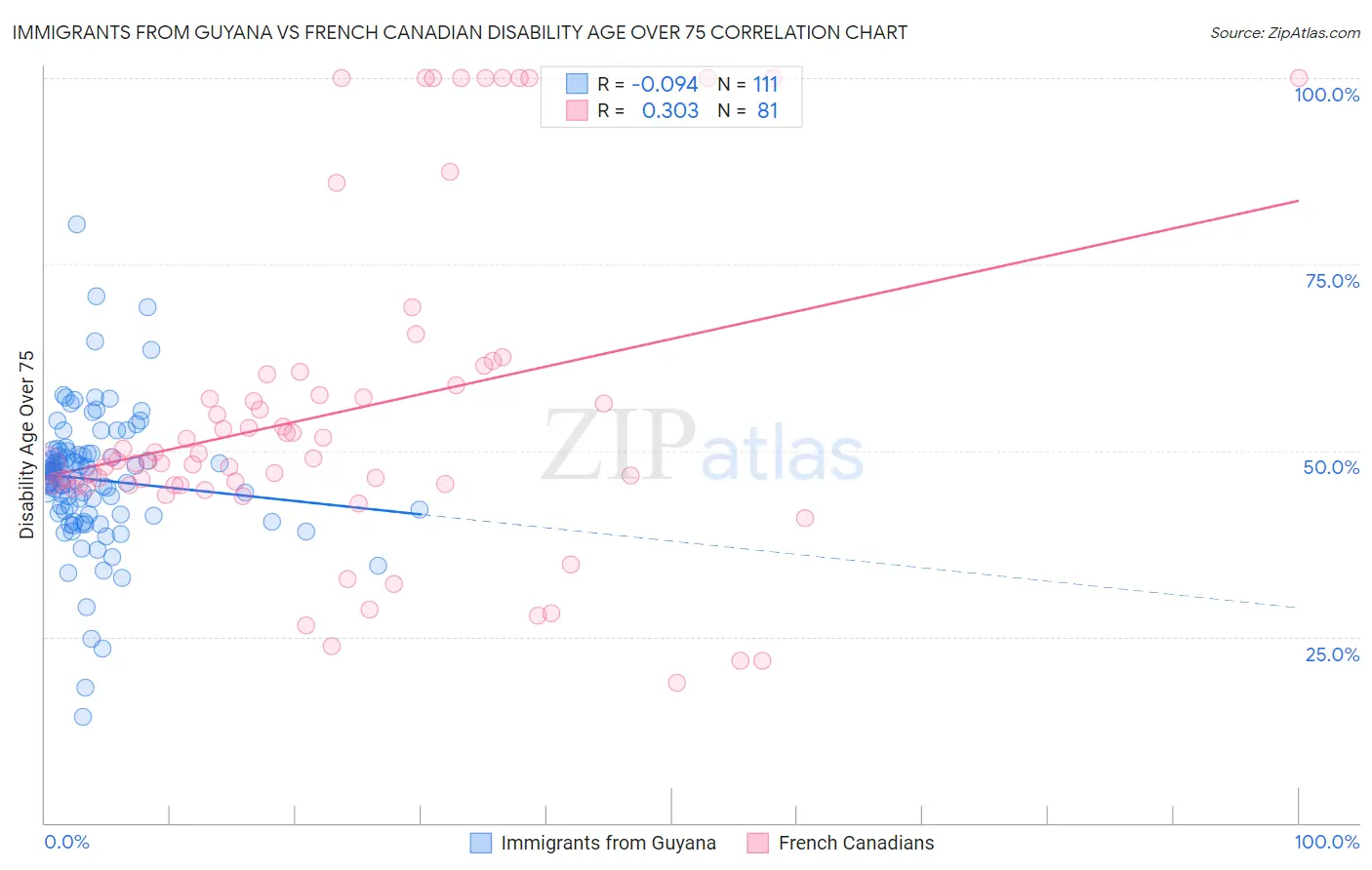Immigrants from Guyana vs French Canadian Disability Age Over 75