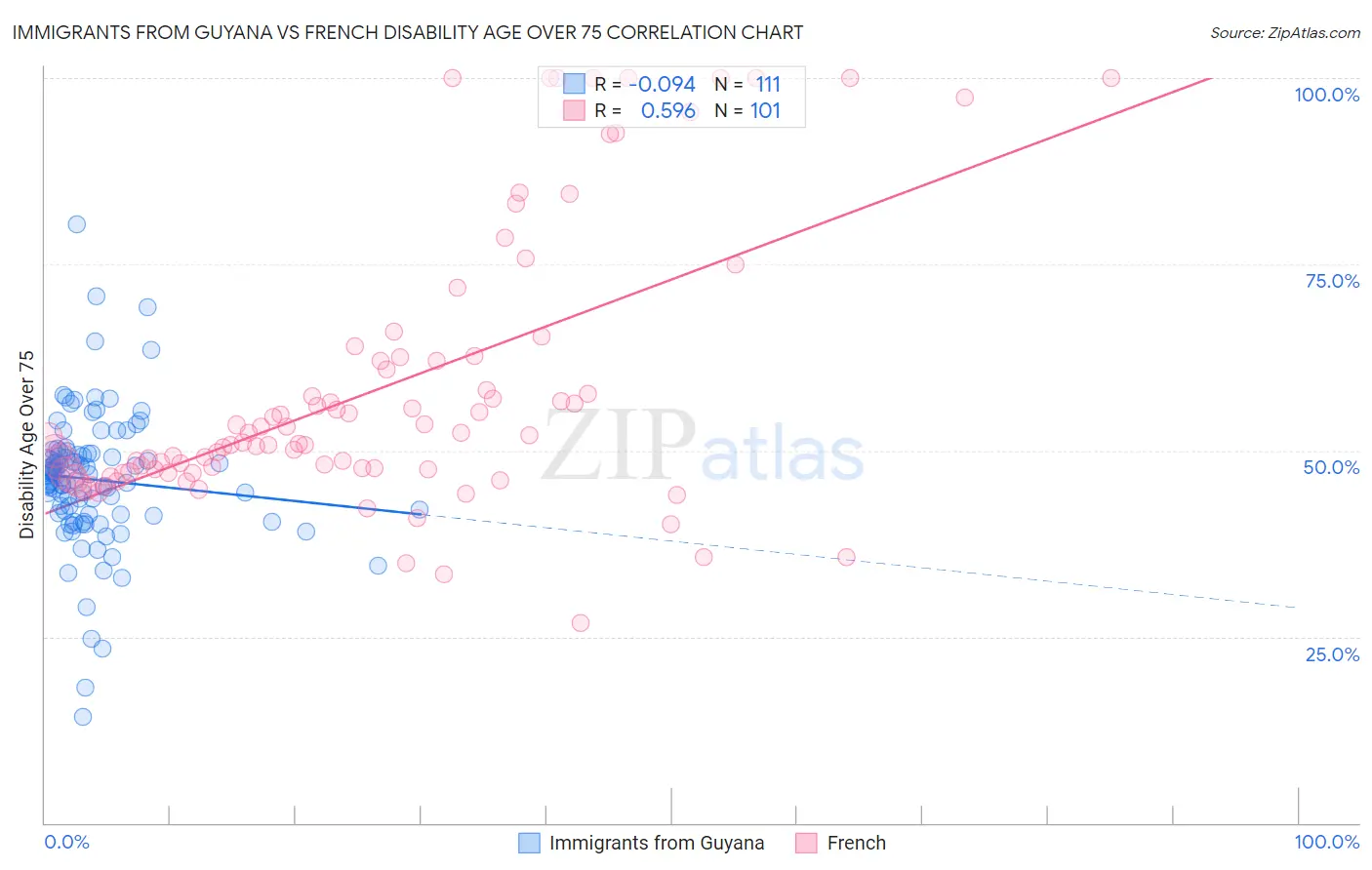 Immigrants from Guyana vs French Disability Age Over 75