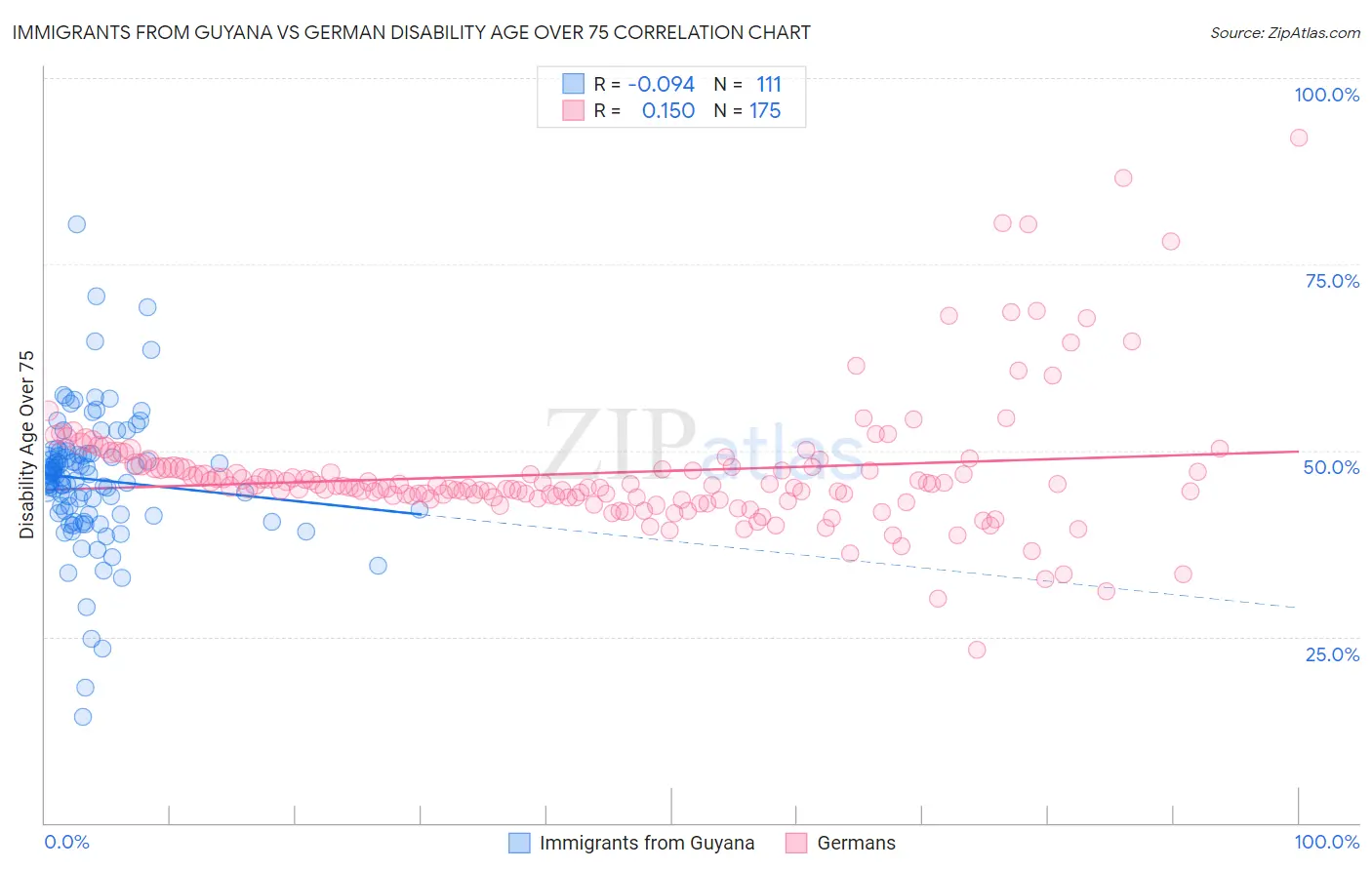 Immigrants from Guyana vs German Disability Age Over 75