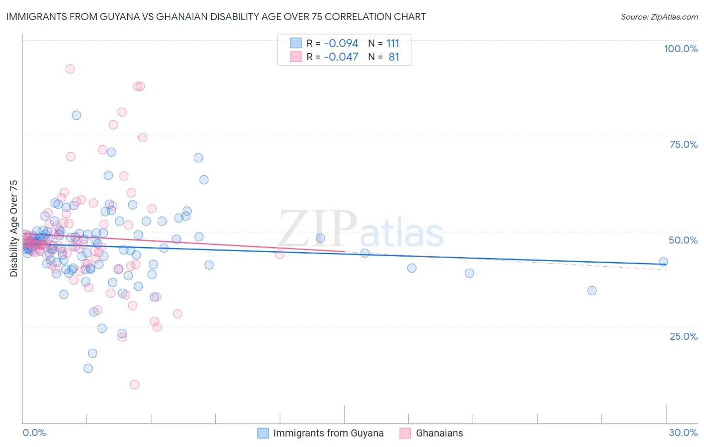 Immigrants from Guyana vs Ghanaian Disability Age Over 75