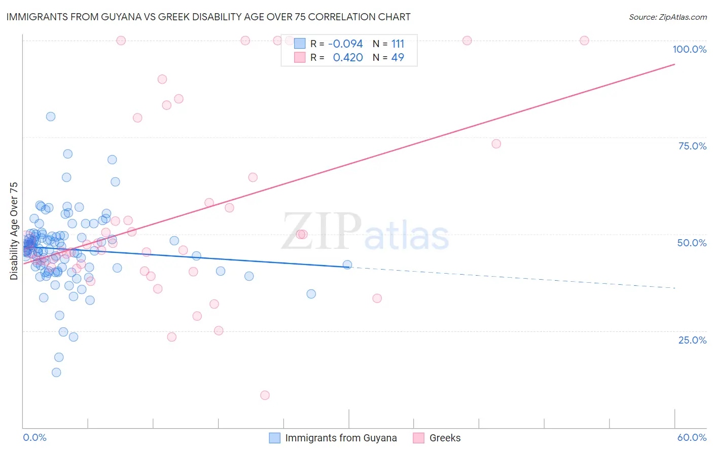 Immigrants from Guyana vs Greek Disability Age Over 75