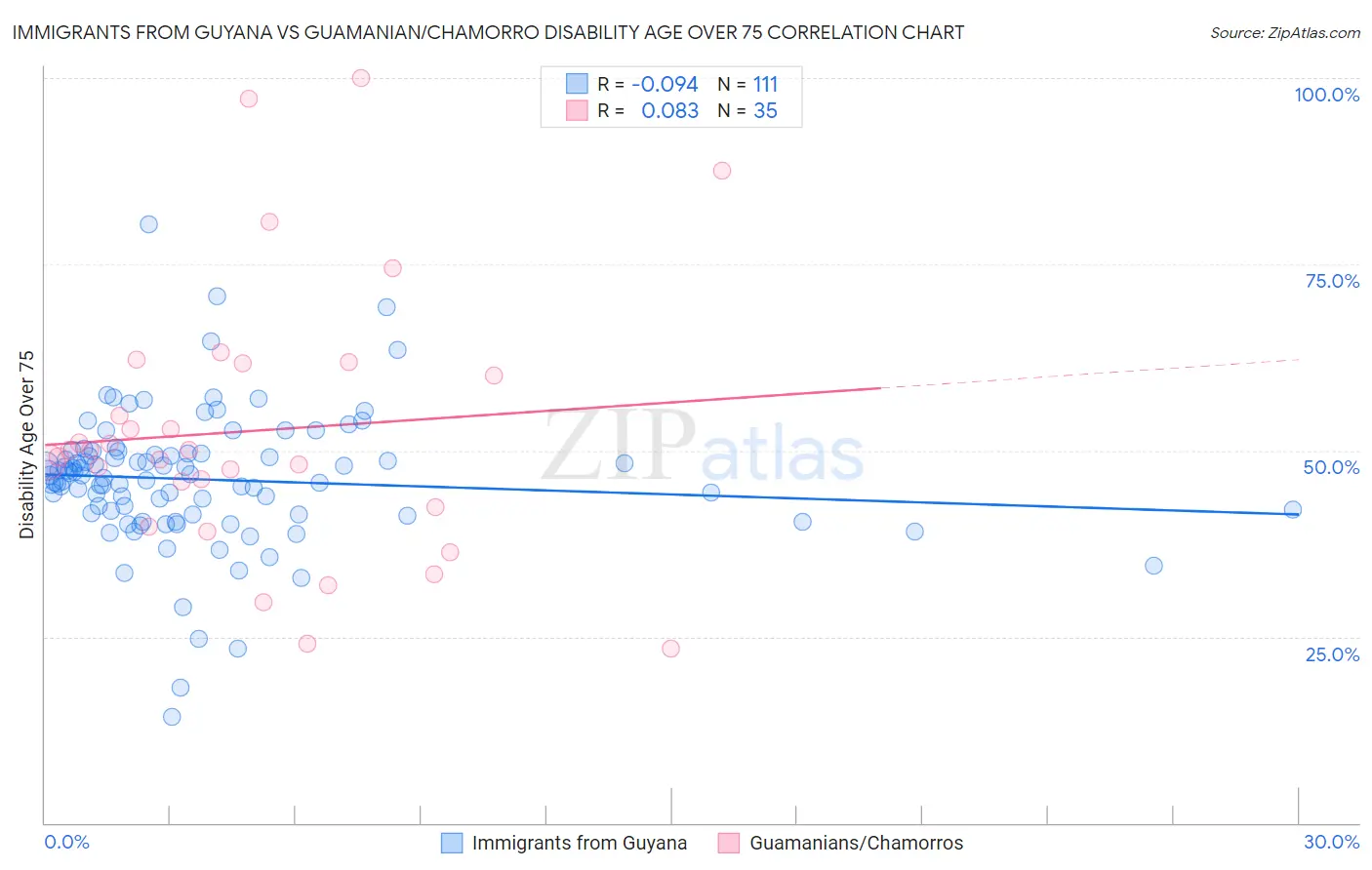 Immigrants from Guyana vs Guamanian/Chamorro Disability Age Over 75
