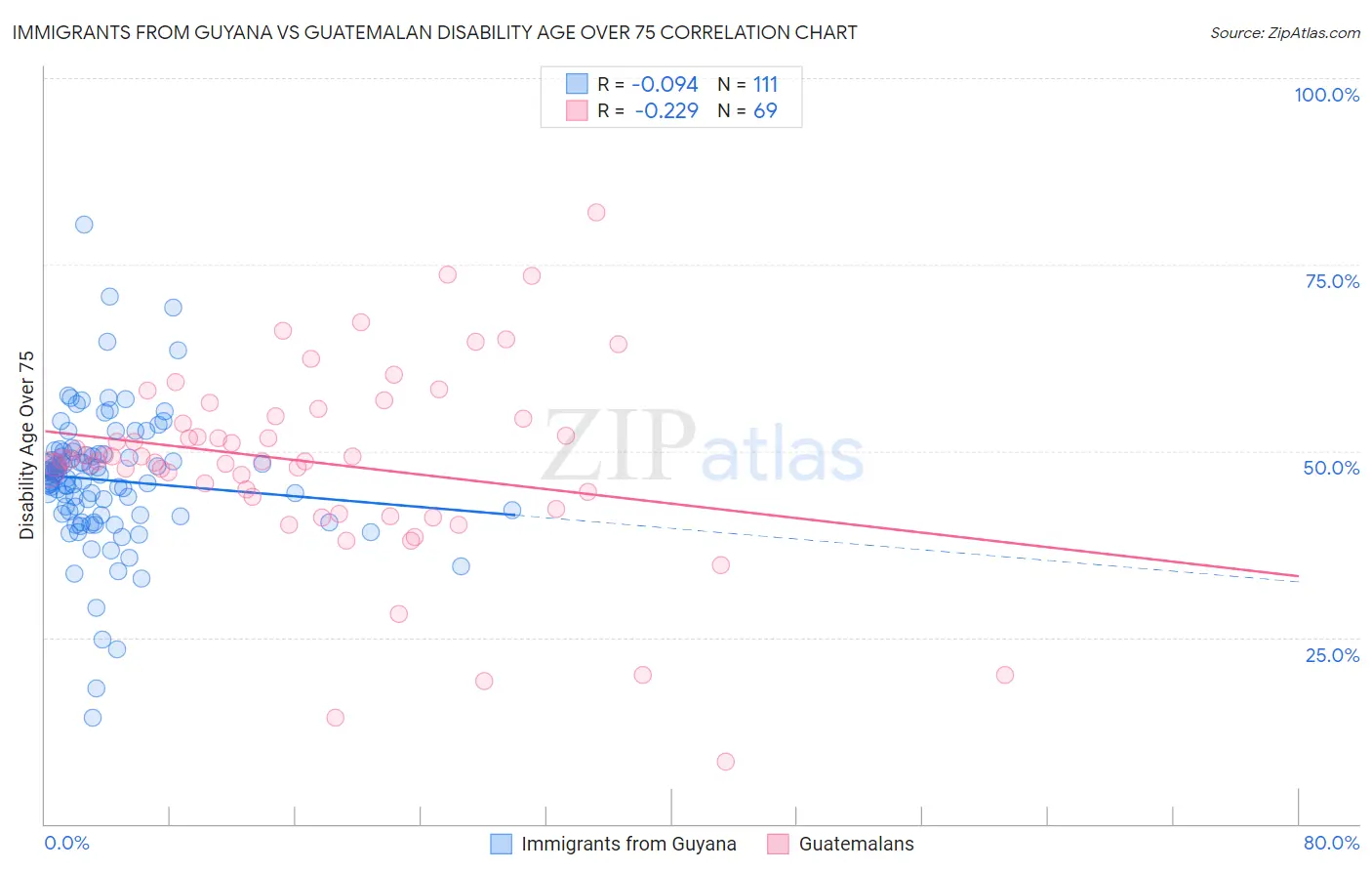 Immigrants from Guyana vs Guatemalan Disability Age Over 75