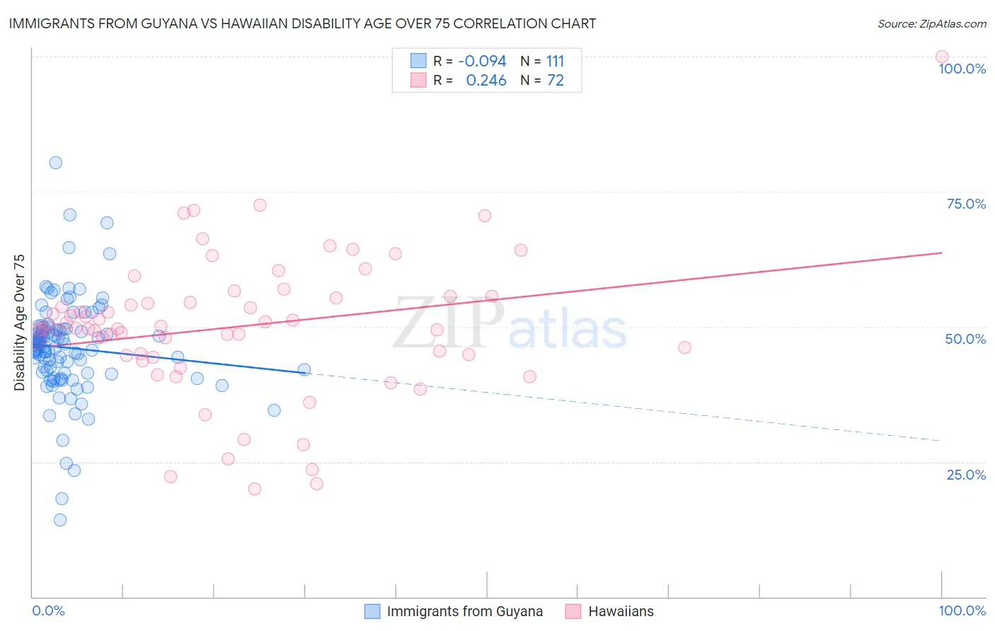 Immigrants from Guyana vs Hawaiian Disability Age Over 75