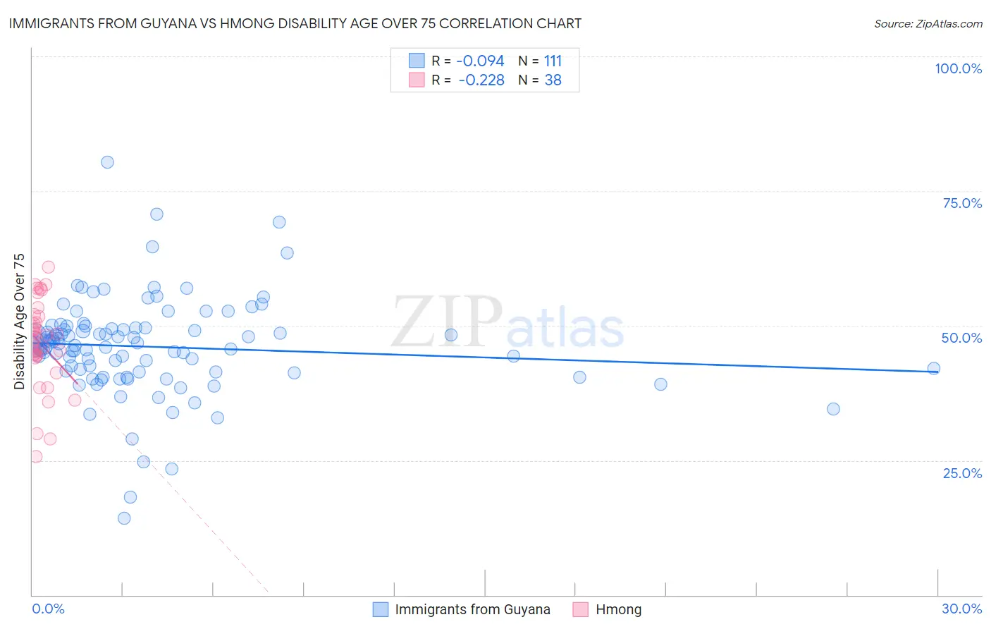 Immigrants from Guyana vs Hmong Disability Age Over 75