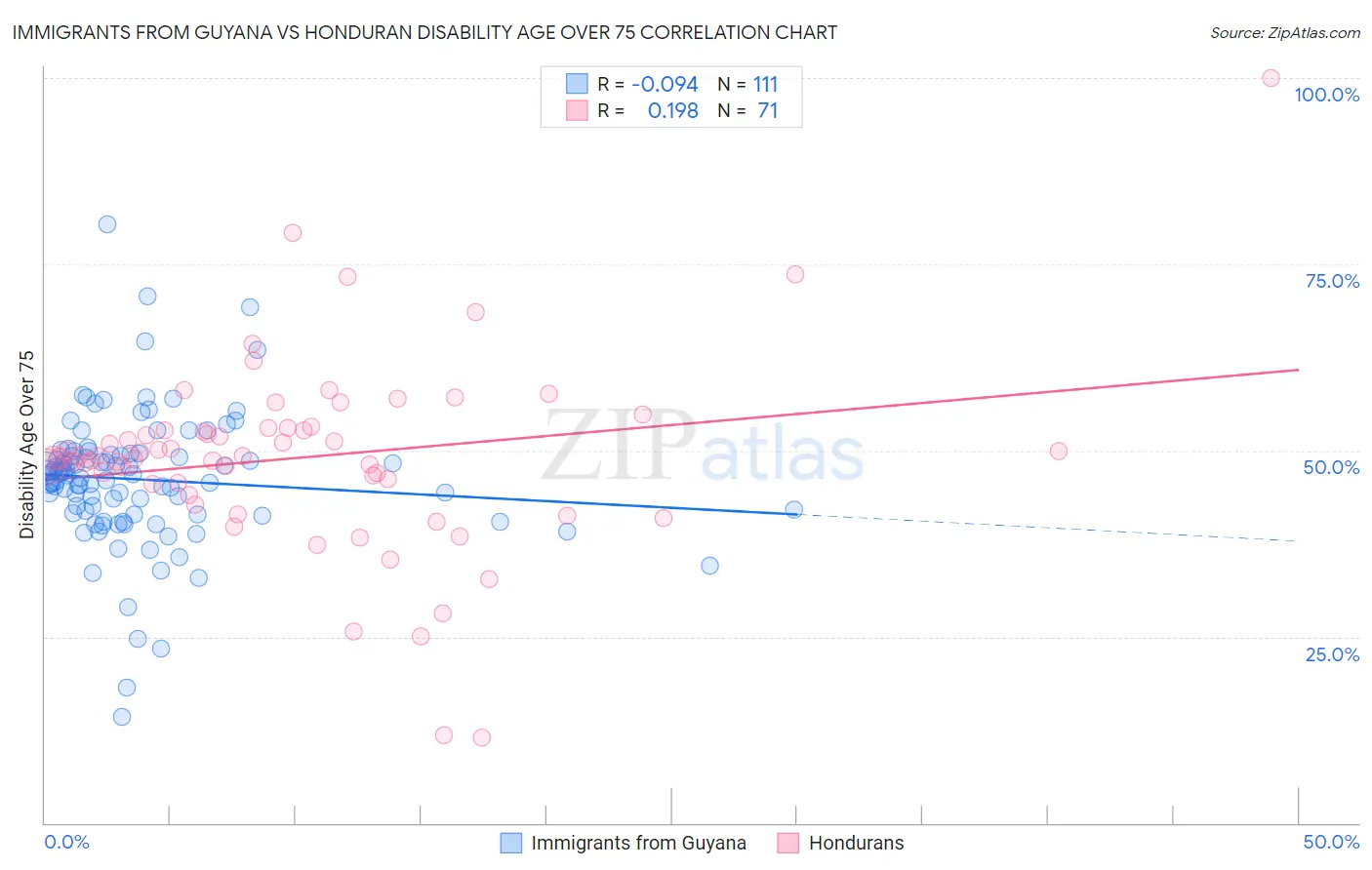 Immigrants from Guyana vs Honduran Disability Age Over 75