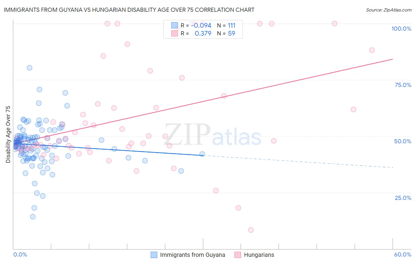 Immigrants from Guyana vs Hungarian Disability Age Over 75