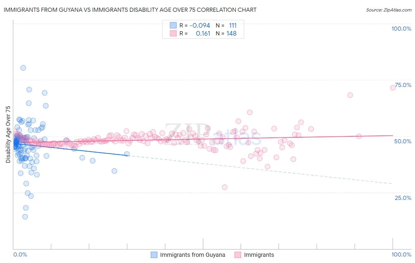 Immigrants from Guyana vs Immigrants Disability Age Over 75