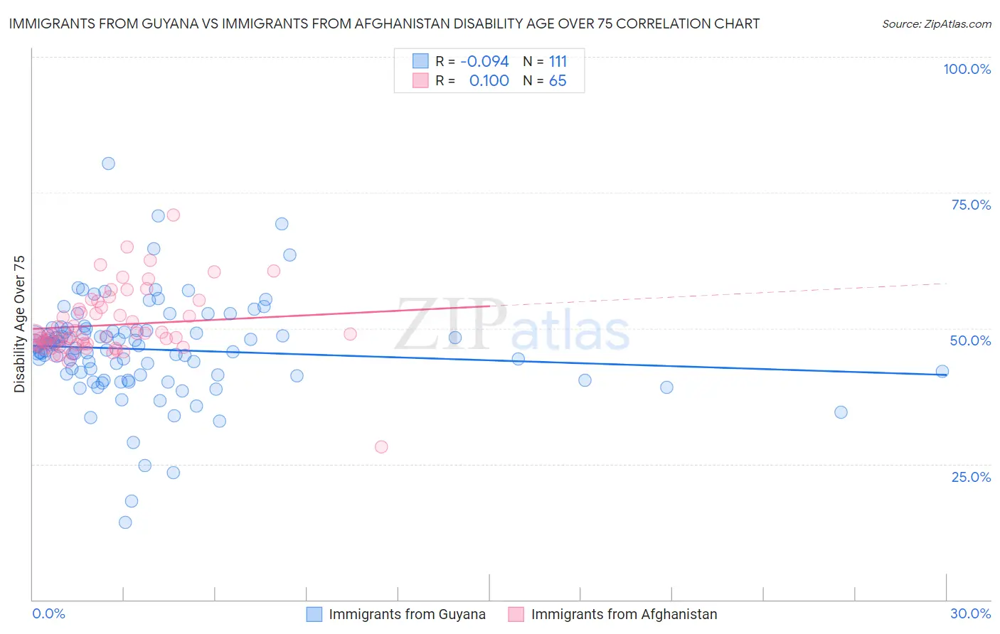 Immigrants from Guyana vs Immigrants from Afghanistan Disability Age Over 75