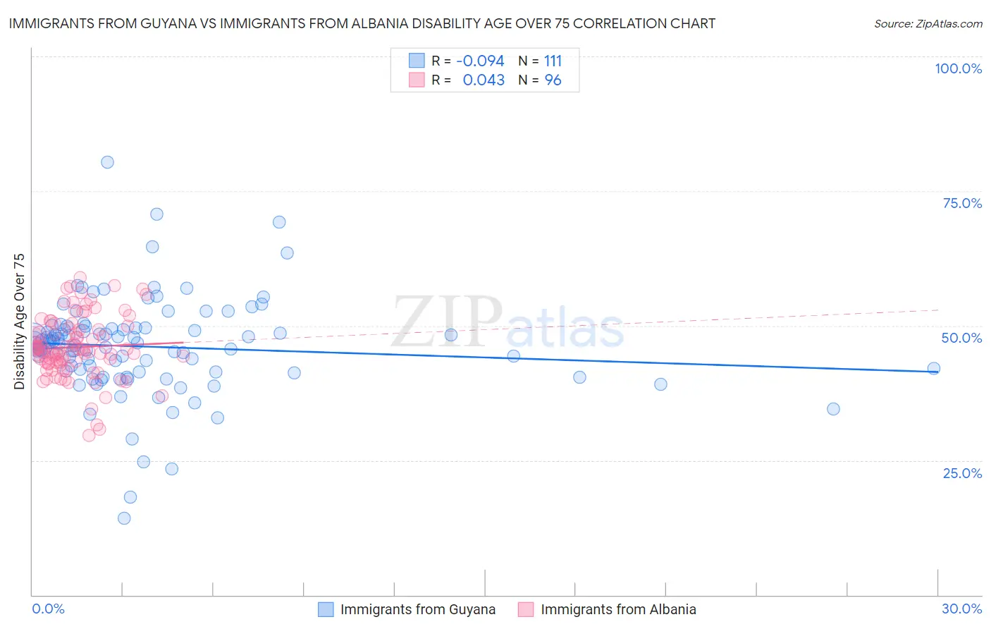 Immigrants from Guyana vs Immigrants from Albania Disability Age Over 75