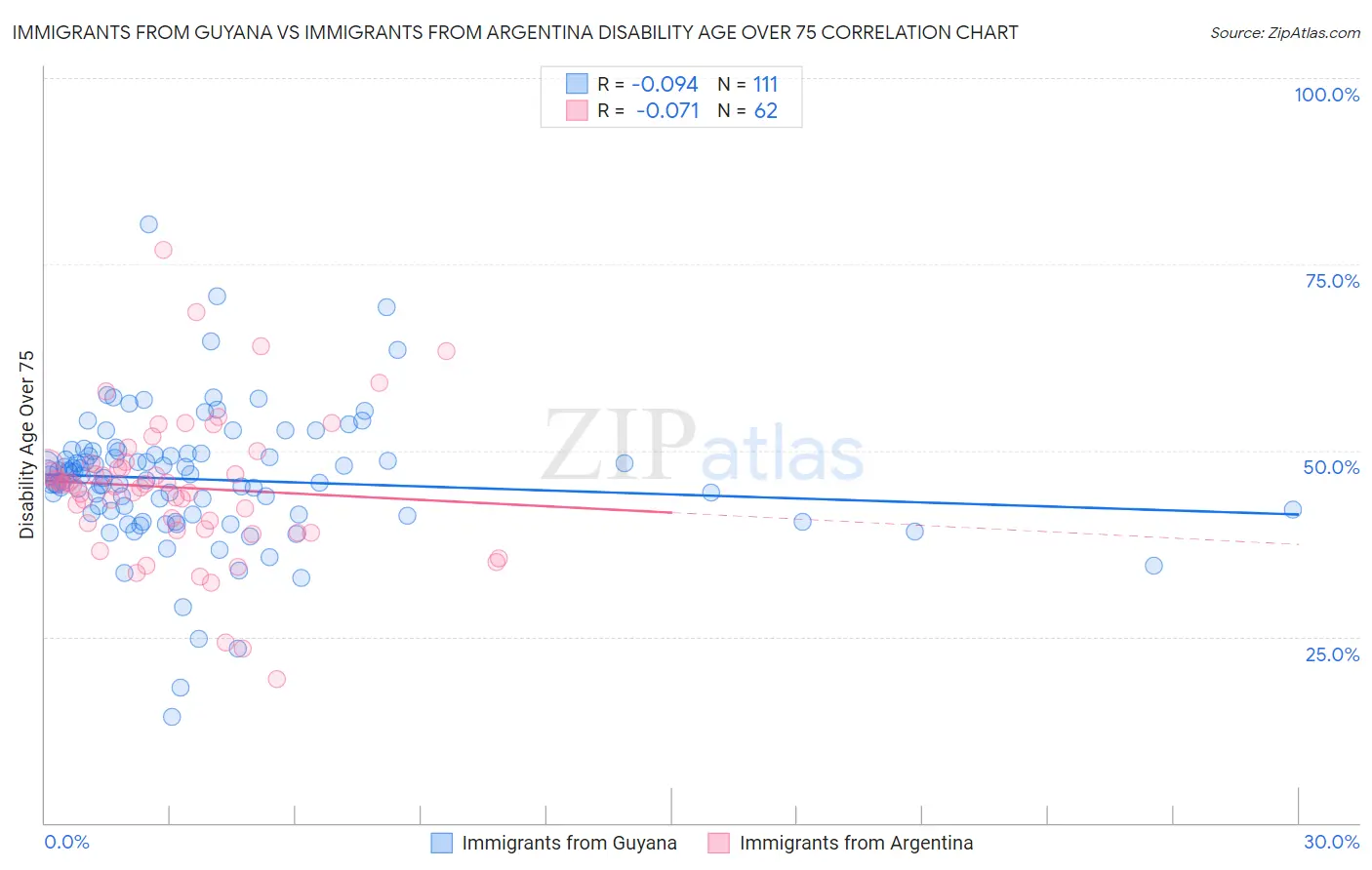 Immigrants from Guyana vs Immigrants from Argentina Disability Age Over 75