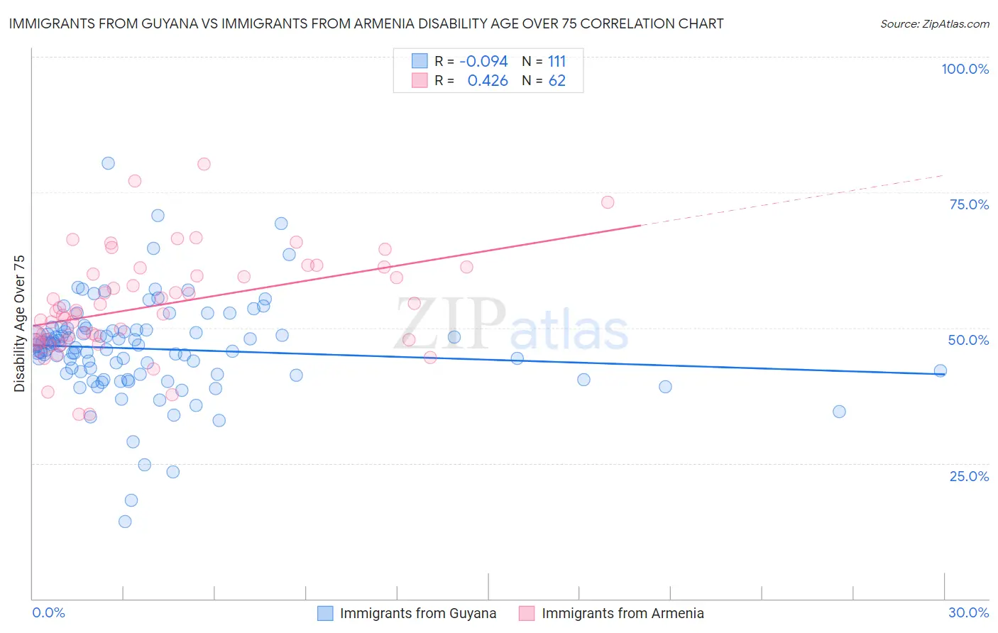 Immigrants from Guyana vs Immigrants from Armenia Disability Age Over 75
