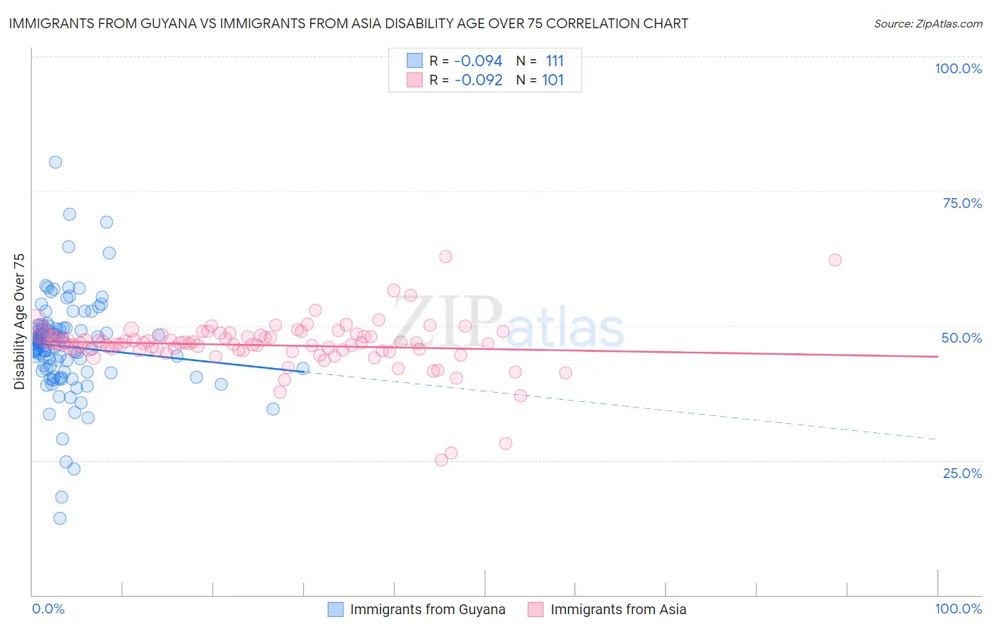 Immigrants from Guyana vs Immigrants from Asia Disability Age Over 75