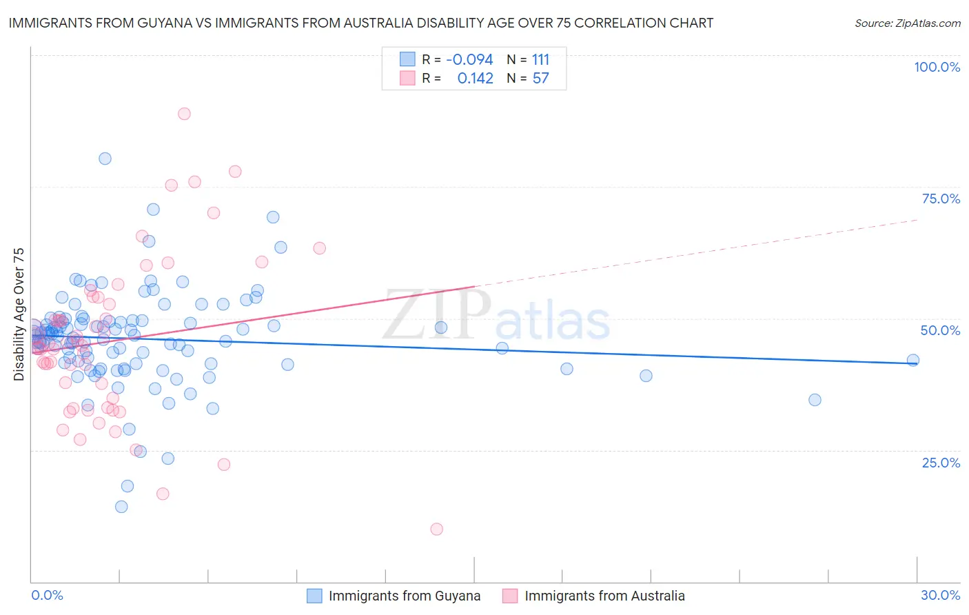 Immigrants from Guyana vs Immigrants from Australia Disability Age Over 75