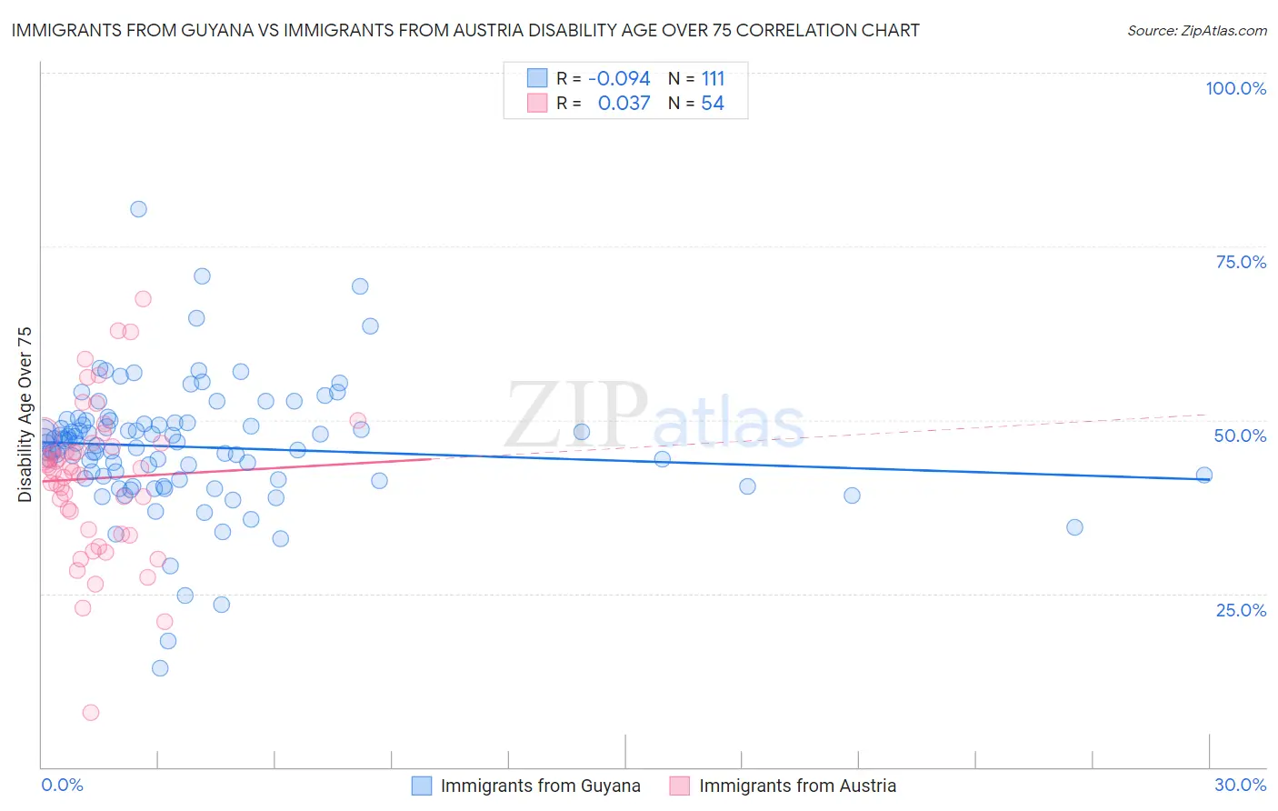 Immigrants from Guyana vs Immigrants from Austria Disability Age Over 75