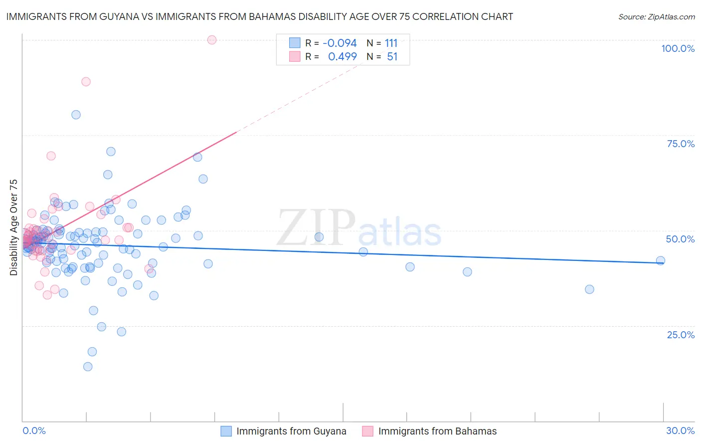 Immigrants from Guyana vs Immigrants from Bahamas Disability Age Over 75