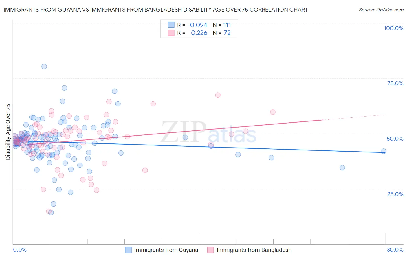 Immigrants from Guyana vs Immigrants from Bangladesh Disability Age Over 75