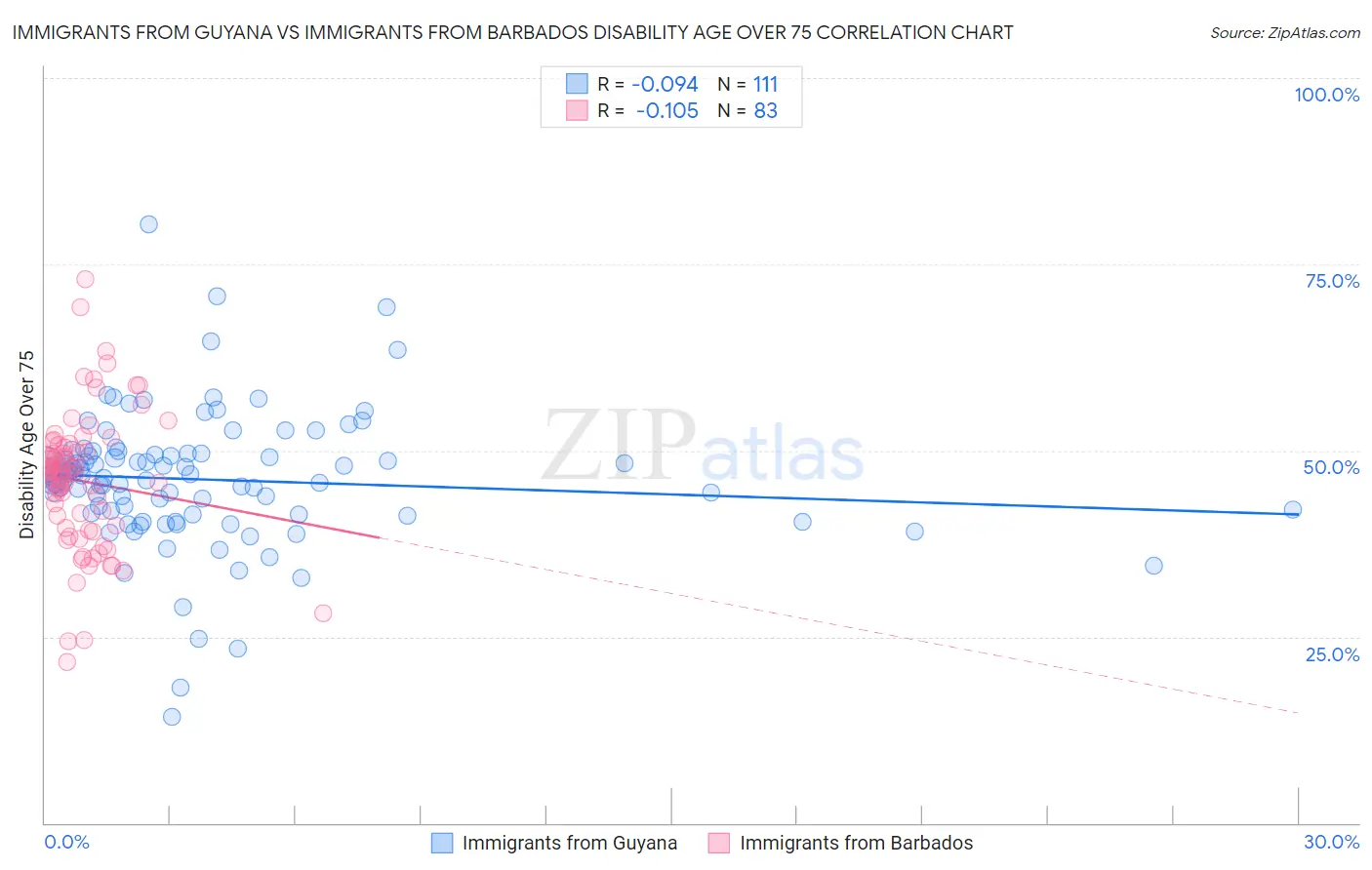 Immigrants from Guyana vs Immigrants from Barbados Disability Age Over 75