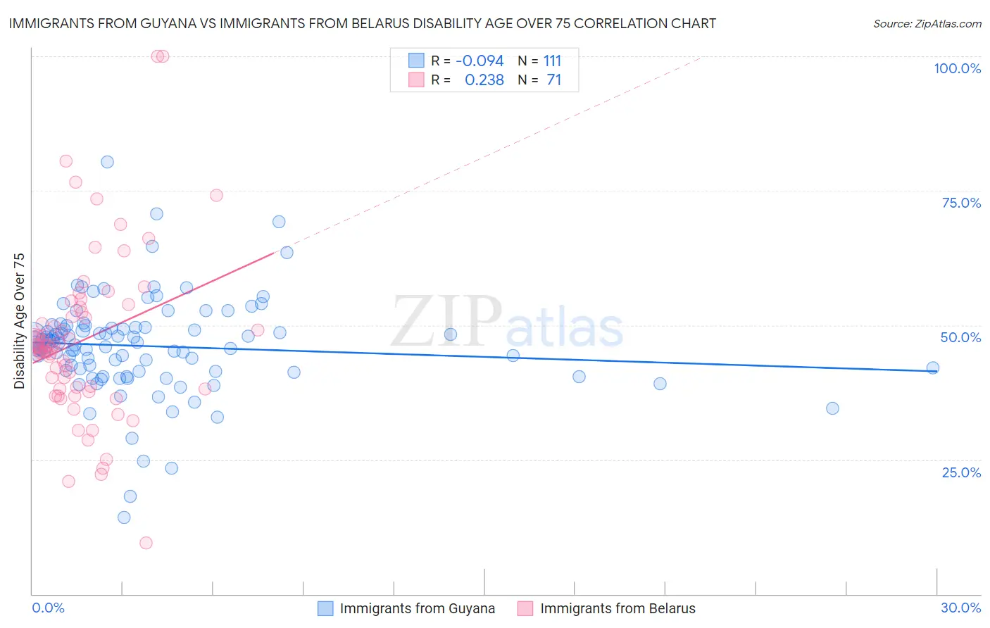 Immigrants from Guyana vs Immigrants from Belarus Disability Age Over 75